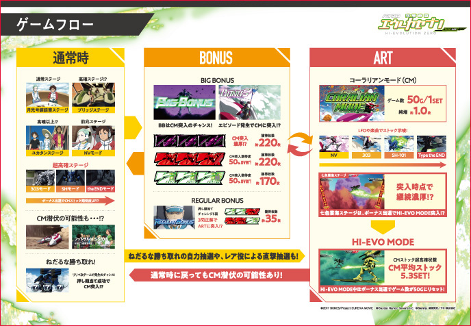 パチスロ交響詩篇エウレカセブン HI-EVOLUTION ZERO TYPE-ARTのゲーム画面
