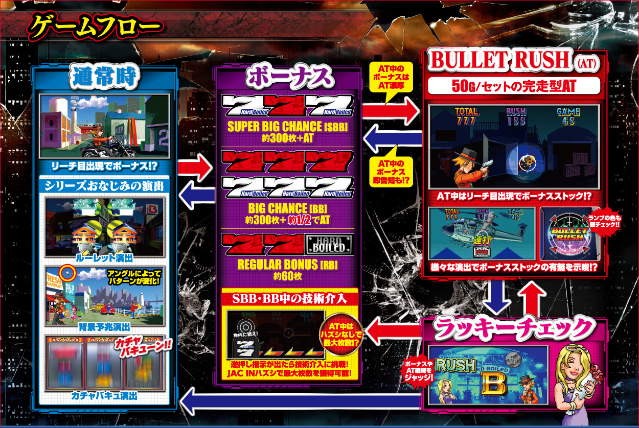 パチスロハードボイルド(2022)のゲーム画面