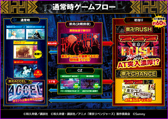 スマスロ東京リベンジャーズのゲーム画面