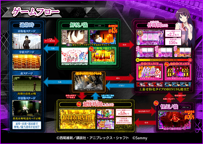 スマスロ化物語のゲーム画面