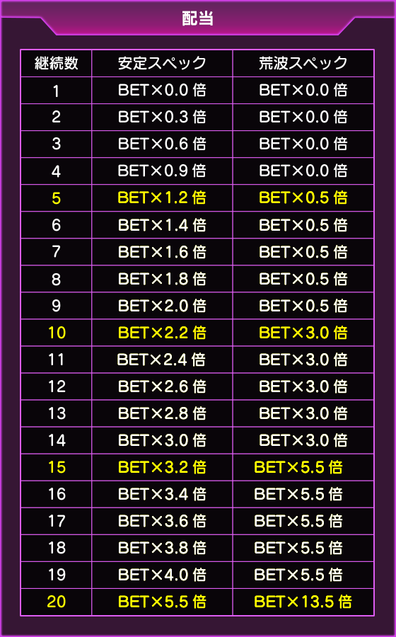 北斗の拳~BATTLE BONUS~のゲーム画面