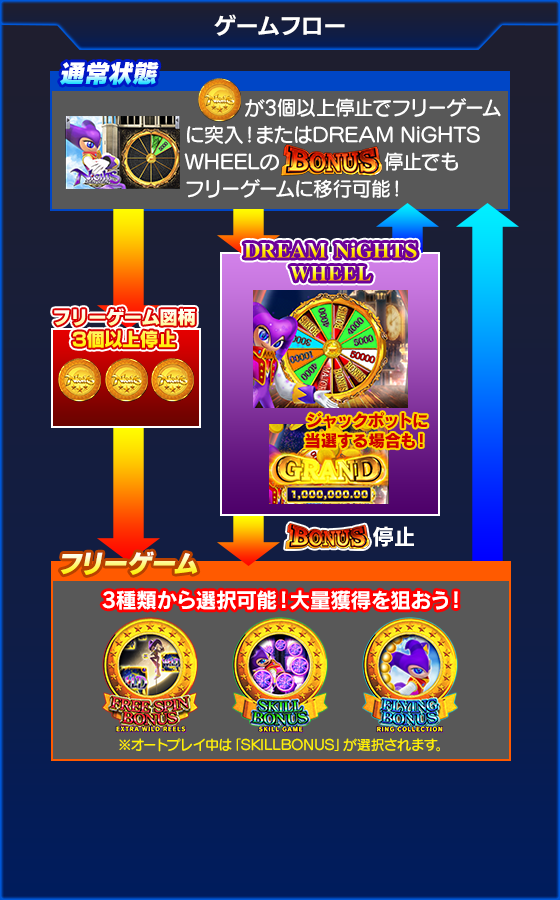 NiGHTS~Dream Wheel~のゲーム画面